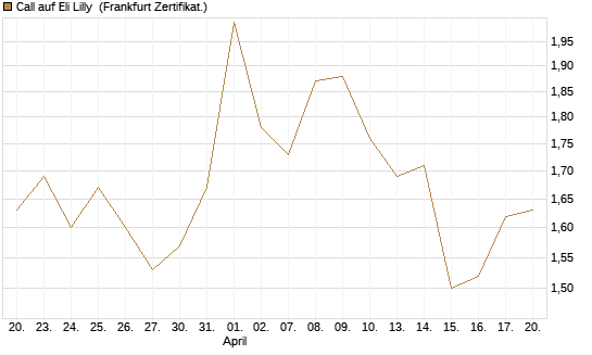 Call auf Eli Lilly [UBS AG (London)] Chart