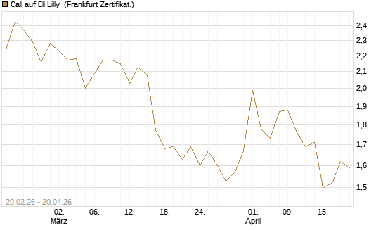 Call auf Eli Lilly [UBS AG (London)] Chart