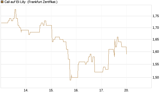 Call auf Eli Lilly [UBS AG (London)] Chart