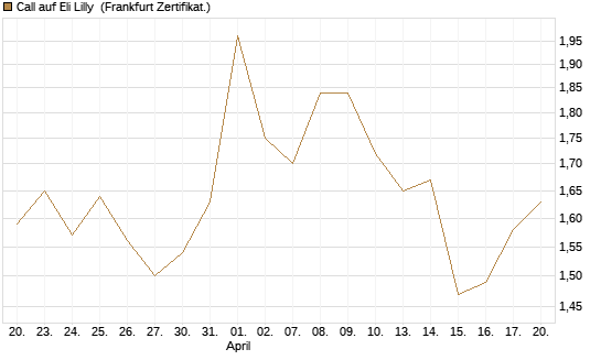 Call auf Eli Lilly [UBS AG (London)] Chart