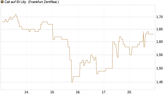 Call auf Eli Lilly [UBS AG (London)] Chart