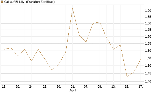 Call auf Eli Lilly [UBS AG (London)] Chart