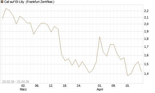 Call auf Eli Lilly [UBS AG (London)] Chart