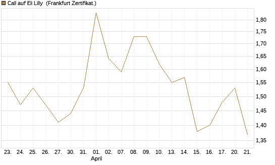 Call auf Eli Lilly [UBS AG (London)] Chart