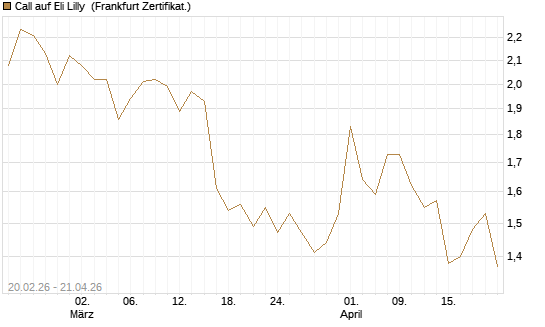 Call auf Eli Lilly [UBS AG (London)] Chart