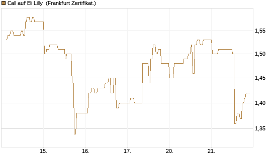 Call auf Eli Lilly [UBS AG (London)] Chart