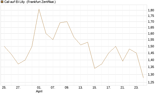 Call auf Eli Lilly [UBS AG (London)] Chart
