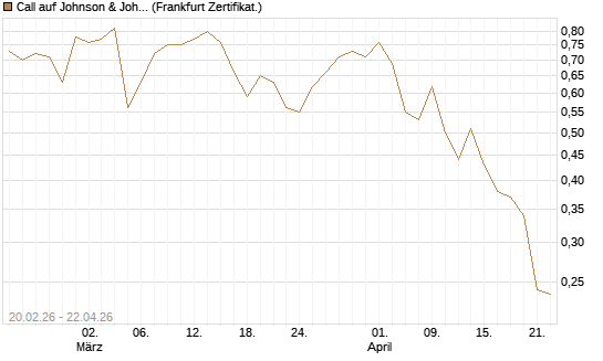 Call auf Johnson & Johnson [UBS AG (London)] Chart