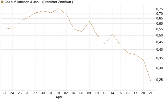 Call auf Johnson & Johnson [UBS AG (London)] Chart