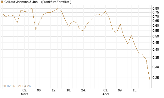 Call auf Johnson & Johnson [UBS AG (London)] Chart