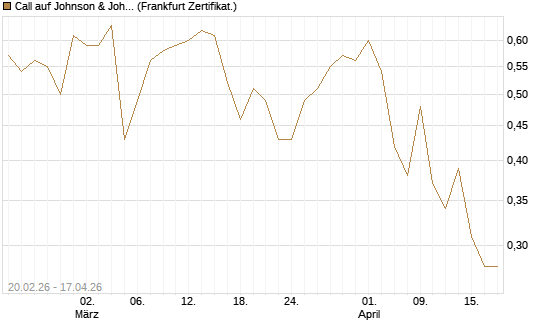 Call auf Johnson & Johnson [UBS AG (London)] Chart
