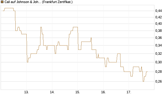 Call auf Johnson & Johnson [UBS AG (London)] Chart