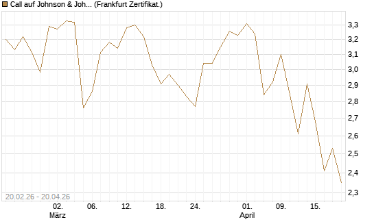 Call auf Johnson & Johnson [UBS AG (London)] Chart