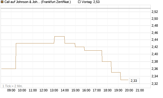 Call auf Johnson & Johnson [UBS AG (London)] Chart