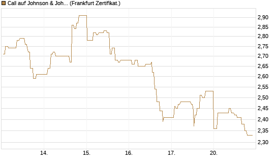 Call auf Johnson & Johnson [UBS AG (London)] Chart