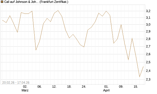 Call auf Johnson & Johnson [UBS AG (London)] Chart