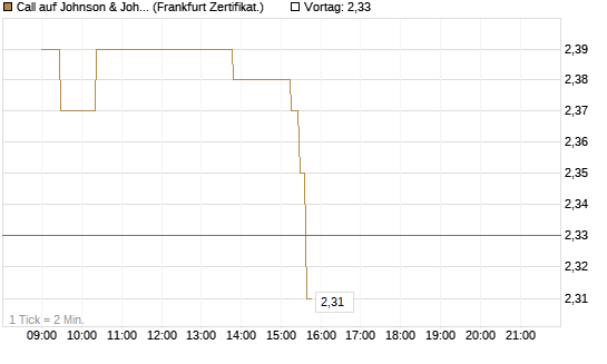 Call auf Johnson & Johnson [UBS AG (London)] Chart