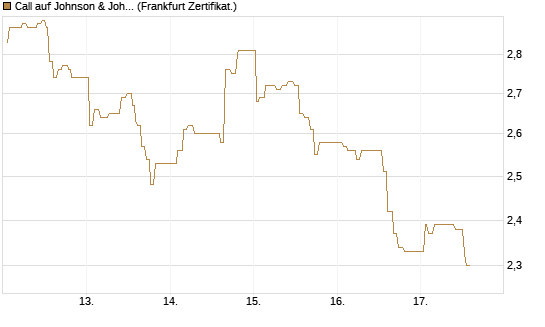 Call auf Johnson & Johnson [UBS AG (London)] Chart