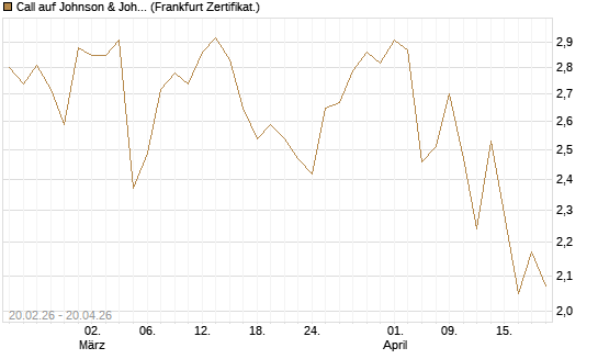 Call auf Johnson & Johnson [UBS AG (London)] Chart