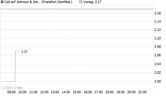 Call auf Johnson & Johnson [UBS AG (London)] Chart