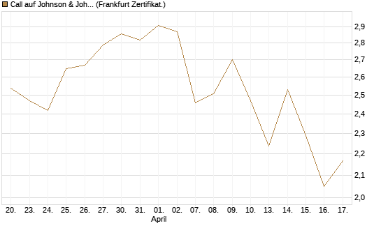 Call auf Johnson & Johnson [UBS AG (London)] Chart