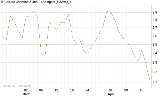 Call auf Johnson & Johnson [UBS AG (London)] Chart