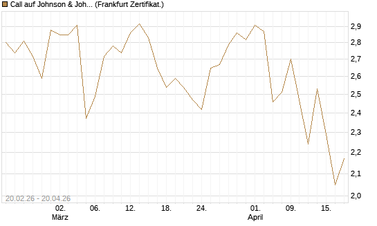 Call auf Johnson & Johnson [UBS AG (London)] Chart