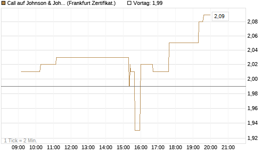 Call auf Johnson & Johnson [UBS AG (London)] Chart