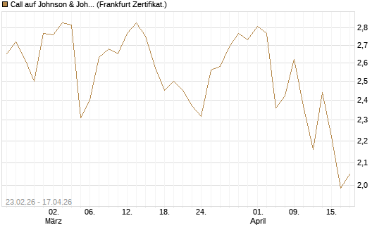 Call auf Johnson & Johnson [UBS AG (London)] Chart
