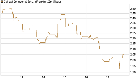 Call auf Johnson & Johnson [UBS AG (London)] Chart
