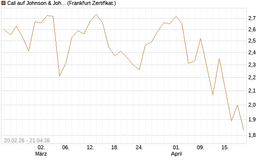 Call auf Johnson & Johnson [UBS AG (London)] Chart