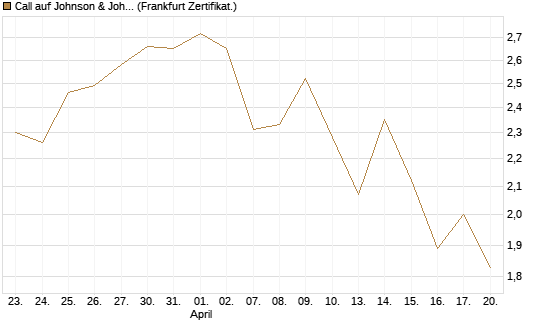 Call auf Johnson & Johnson [UBS AG (London)] Chart