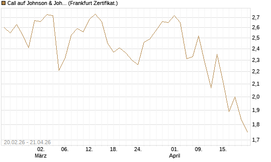 Call auf Johnson & Johnson [UBS AG (London)] Chart