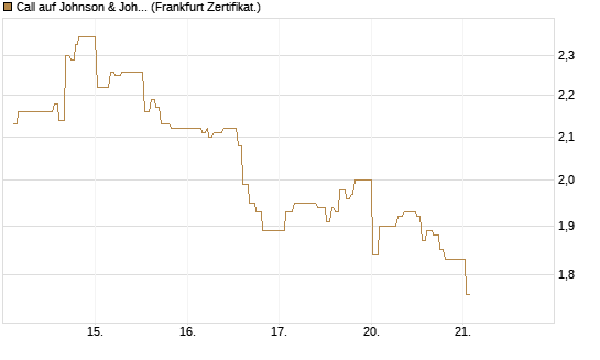 Call auf Johnson & Johnson [UBS AG (London)] Chart