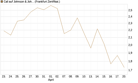 Call auf Johnson & Johnson [UBS AG (London)] Chart