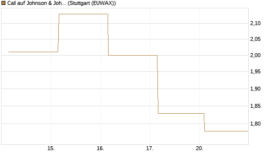 Call auf Johnson & Johnson [UBS AG (London)] Chart