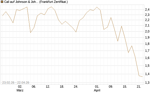 Call auf Johnson & Johnson [UBS AG (London)] Chart