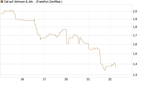 Call auf Johnson & Johnson [UBS AG (London)] Chart