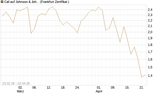 Call auf Johnson & Johnson [UBS AG (London)] Chart