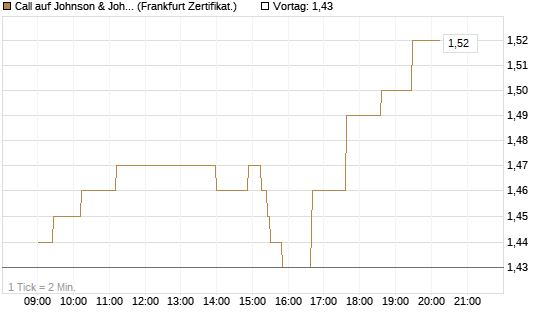 Call auf Johnson & Johnson [UBS AG (London)] Chart