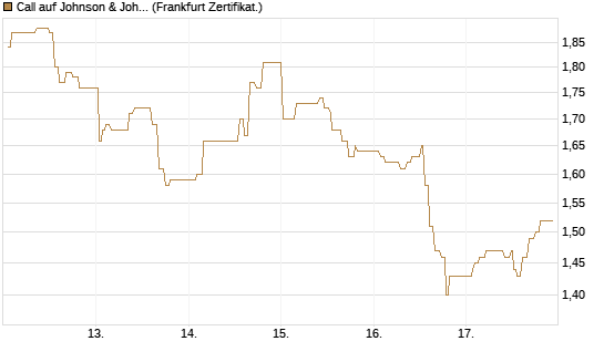 Call auf Johnson & Johnson [UBS AG (London)] Chart