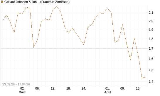 Call auf Johnson & Johnson [UBS AG (London)] Chart