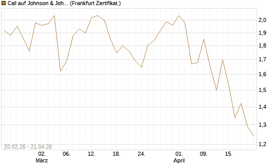 Call auf Johnson & Johnson [UBS AG (London)] Chart