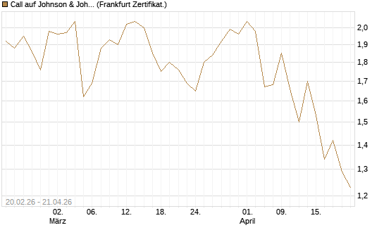 Call auf Johnson & Johnson [UBS AG (London)] Chart