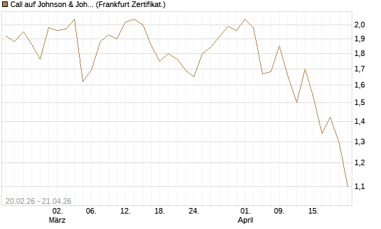 Call auf Johnson & Johnson [UBS AG (London)] Chart