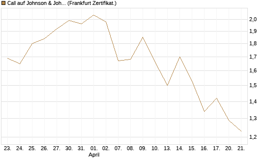 Call auf Johnson & Johnson [UBS AG (London)] Chart