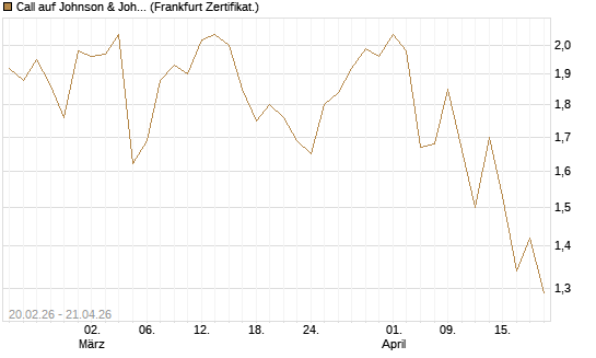 Call auf Johnson & Johnson [UBS AG (London)] Chart