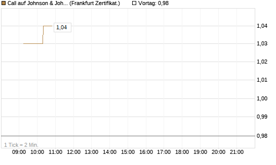 Call auf Johnson & Johnson [UBS AG (London)] Chart