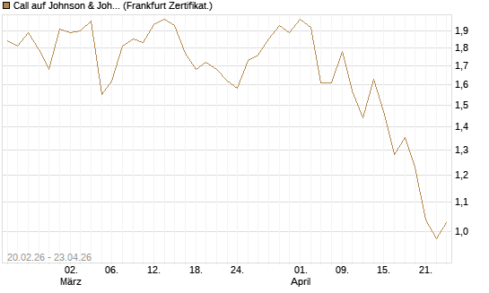 Call auf Johnson & Johnson [UBS AG (London)] Chart