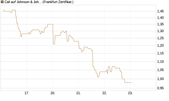 Call auf Johnson & Johnson [UBS AG (London)] Chart